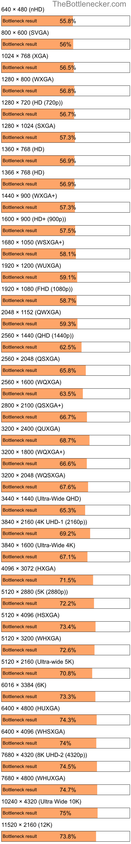Bottleneck results by resolution for Intel Celeron M 410 and NVIDIA GeForce 9500M GS in General Tasks