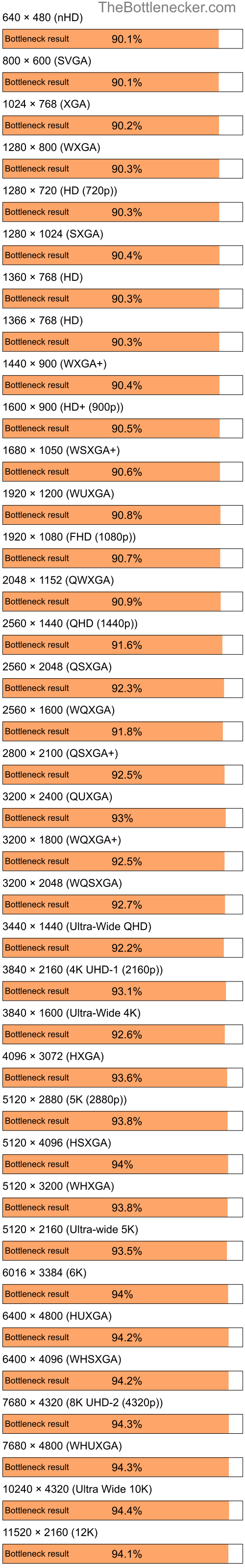 Bottleneck results by resolution for Intel Celeron M 410 and NVIDIA GeForce3 Ti 200 in General Tasks