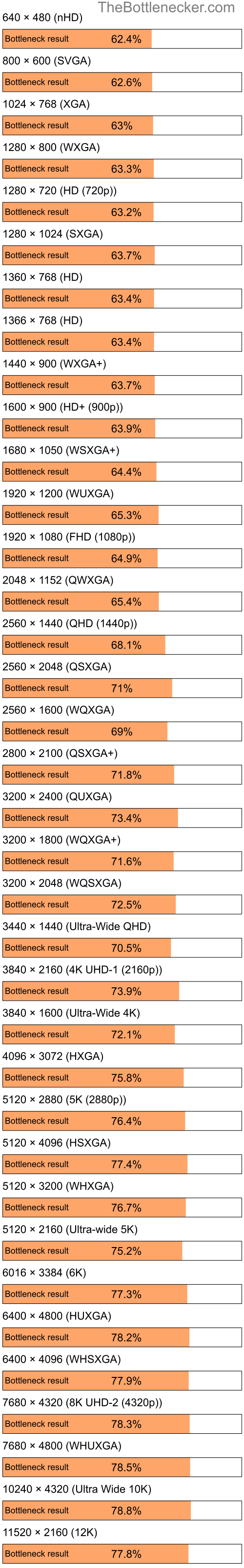 Bottleneck results by resolution for Intel Celeron M 420 and AMD Mobility Radeon HD 2400 XT in General Tasks