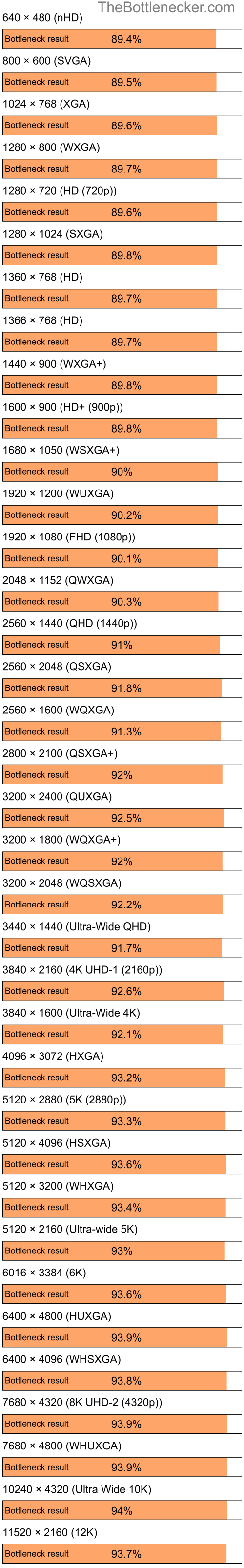 Bottleneck results by resolution for Intel Celeron M 420 and AMD Mobility Radeon 9000 in General Tasks