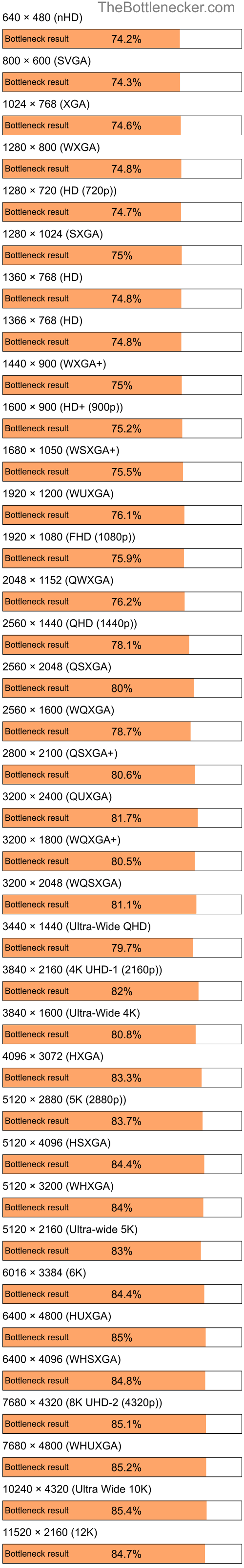Bottleneck results by resolution for Intel Celeron M 420 and AMD Mobility Radeon X1350 in General Tasks