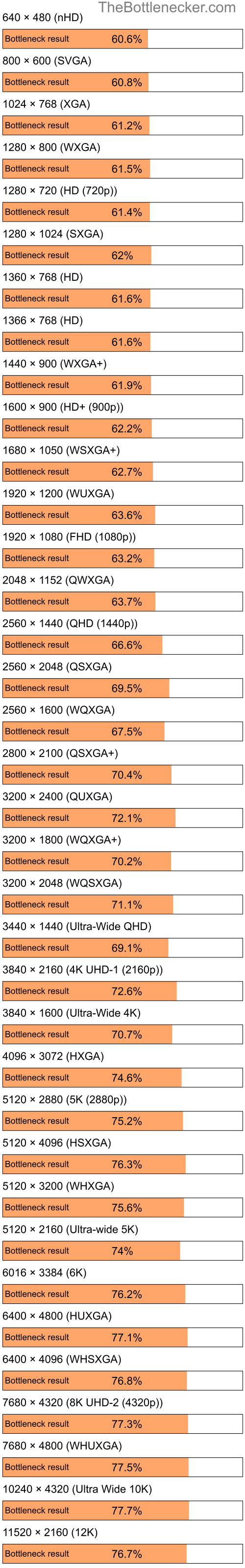Bottleneck results by resolution for Intel Celeron M 420 and NVIDIA GeForce 210 in General Tasks