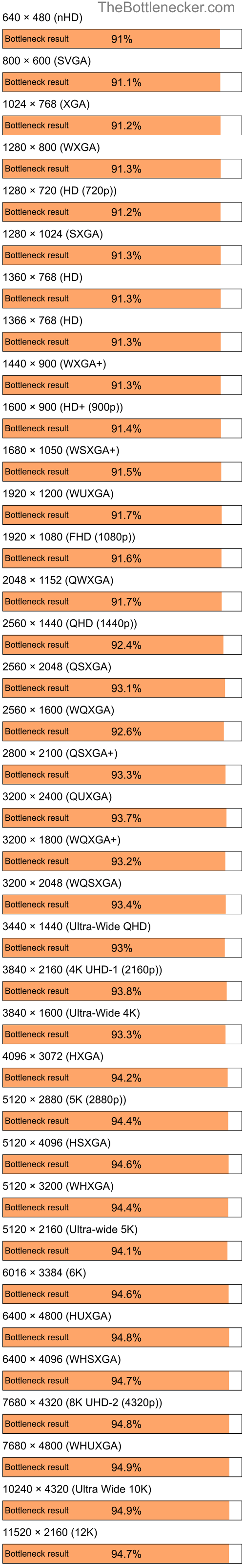 Bottleneck results by resolution for Intel Celeron M 420 and AMD Radeon 9200 PRO Family in General Tasks