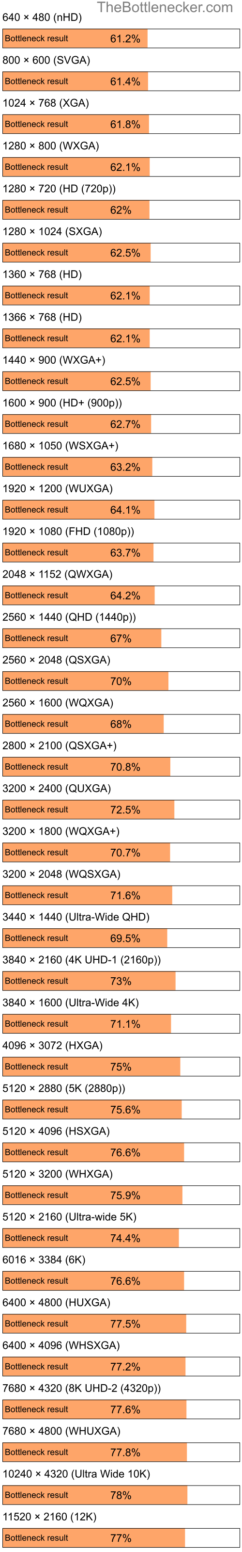 Bottleneck results by resolution for Intel Celeron M 420 and NVIDIA Quadro FX 4400 in General Tasks