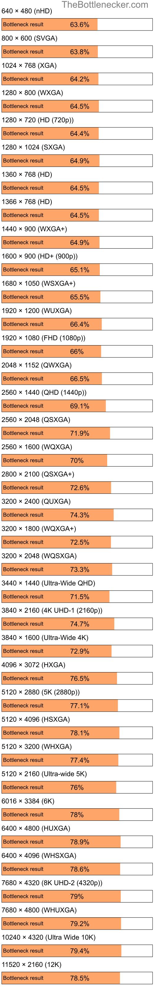 Bottleneck results by resolution for Intel Celeron M and AMD Mobility Radeon HD 2400 in General Tasks