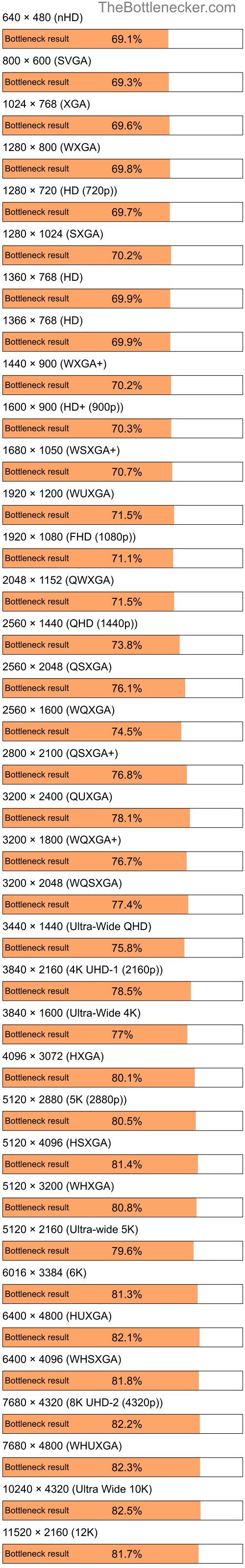 Bottleneck results by resolution for Intel Celeron M and AMD Radeon X1300 in General Tasks