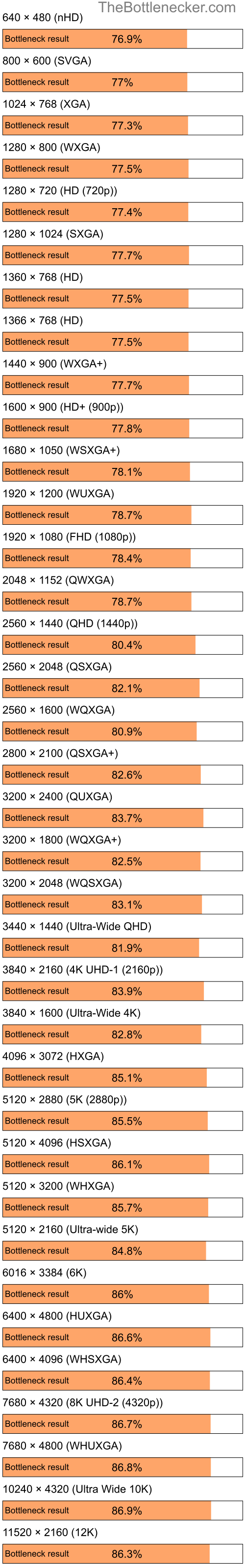 Bottleneck results by resolution for Intel Celeron M and NVIDIA GeForce nForce 630a in General Tasks