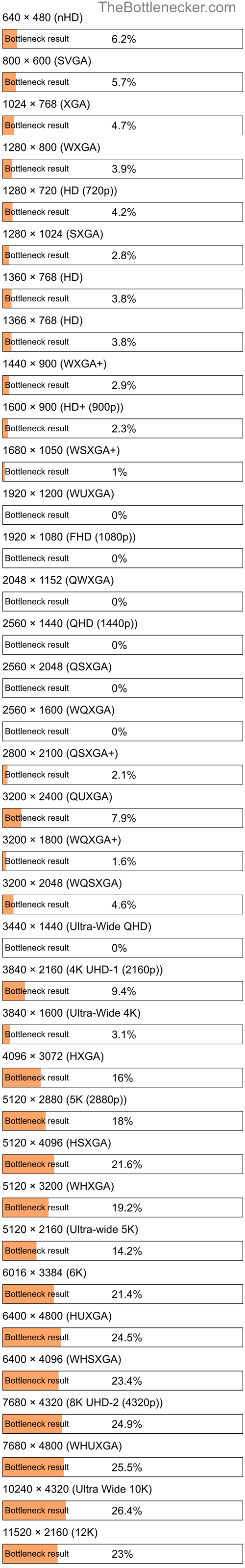 Bottleneck results by resolution for Intel Core i3-2100 and NVIDIA GRID K2 in General Tasks