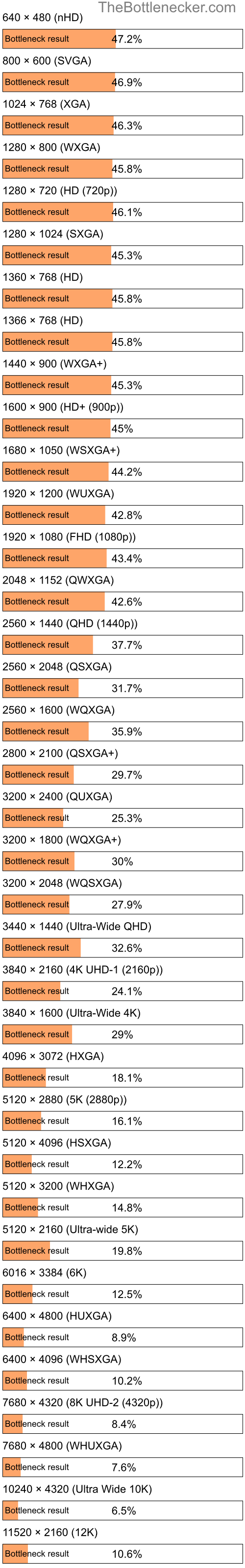 Bottleneck results by resolution for Intel Core i5-2415M and AMD Radeon Pro 5300 in General Tasks