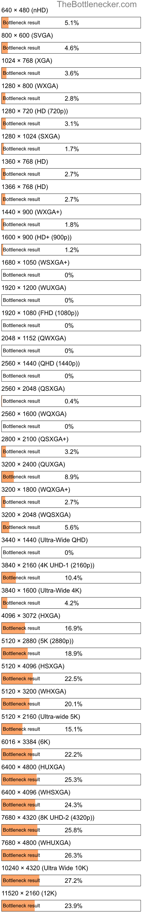 Bottleneck results by resolution for Intel Core i5-660 and AMD Radeon RX 560X in General Tasks