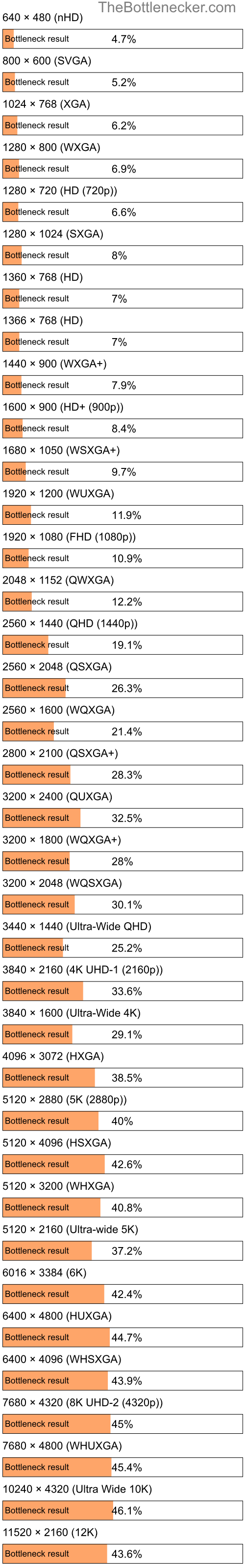 Bottleneck results by resolution for Intel Core i7-720QM and NVIDIA GeForce GTX 480M in General Tasks