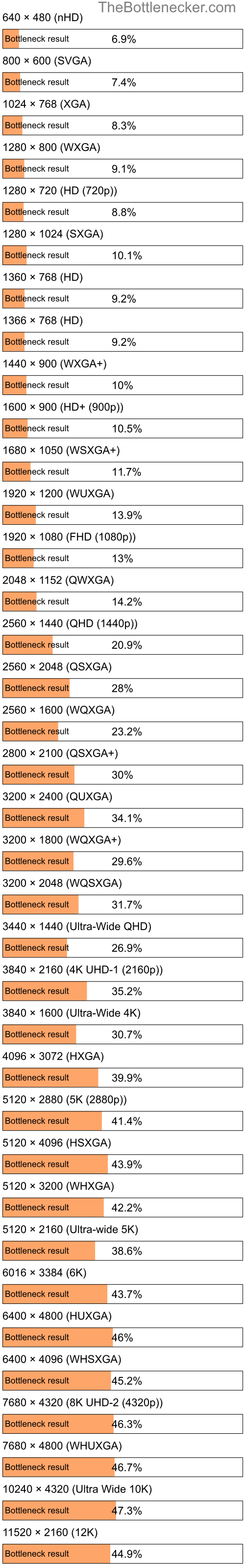 Bottleneck results by resolution for Intel Core i7-820QM and AMD Radeon HD 8870M in General Tasks