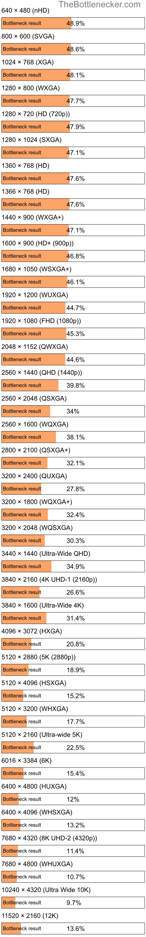 Bottleneck results by resolution for Intel Core i7-820QM and NVIDIA Quadro M5000M in General Tasks