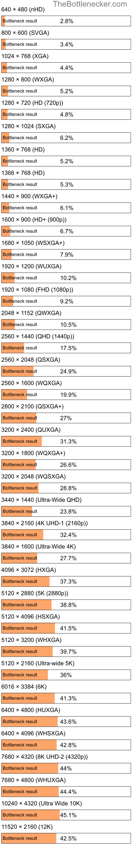 Bottleneck results by resolution for Intel Core i7-820QM and NVIDIA GeForce GTX 670M in General Tasks