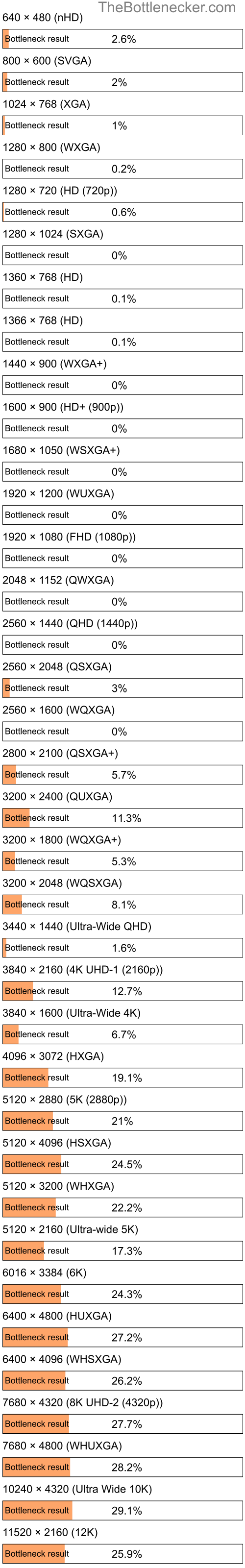 Bottleneck results by resolution for Intel Core i7-640UM and NVIDIA Quadro M520 in General Tasks