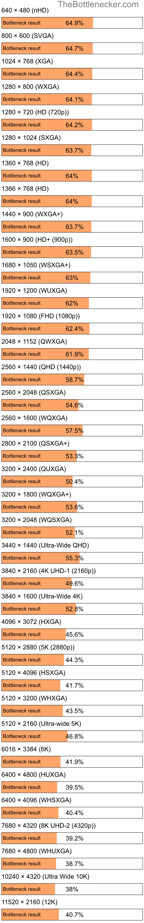 Bottleneck results by resolution for Intel Core i5-3470 and NVIDIA GeForce RTX 3080 in General Tasks