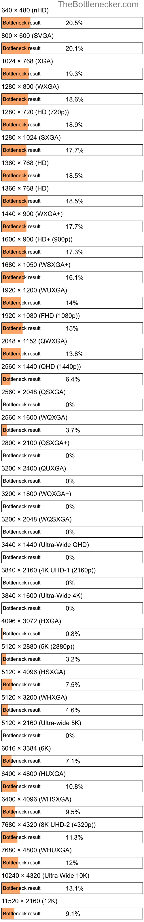 Bottleneck results by resolution for Intel Core i7-960 and AMD Radeon Pro Vega 20 in General Tasks