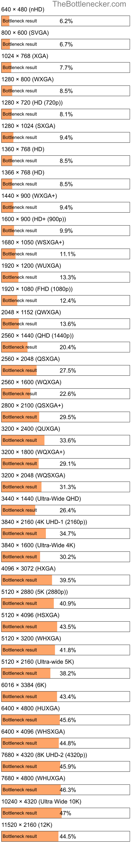 Bottleneck results by resolution for Intel Core i7-2630QM and NVIDIA GeForce GTX 950A in General Tasks