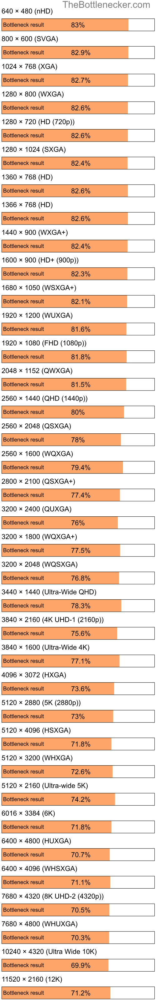 Bottleneck results by resolution for Intel Core2 Duo E6320 and AMD Radeon RX 7700 XT in General Tasks