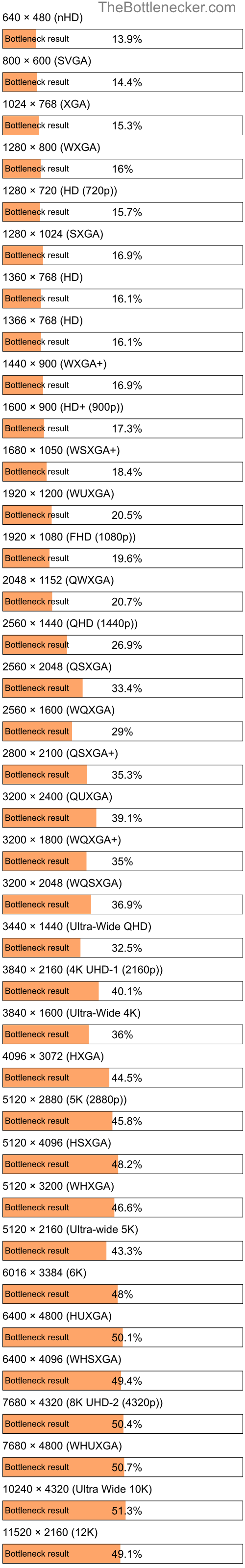 Bottleneck results by resolution for Intel Core i7-2820QM and NVIDIA GeForce GTX 950A in General Tasks