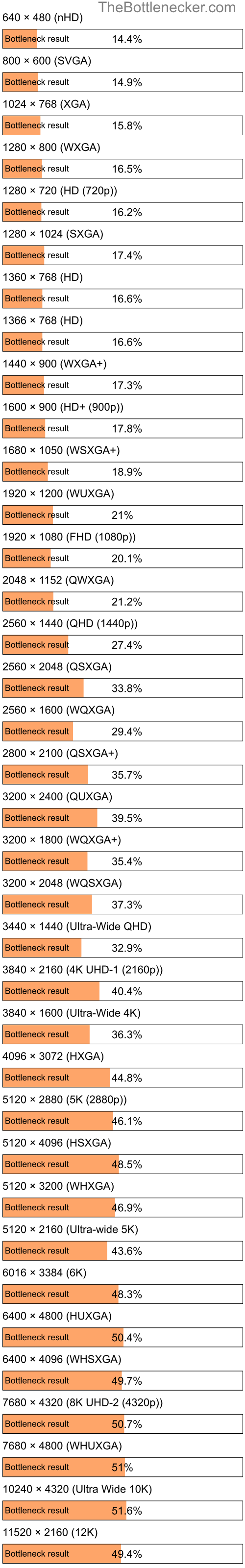 Bottleneck results by resolution for Intel Core i7-2960XM and NVIDIA GeForce GTX 675MX in General Tasks