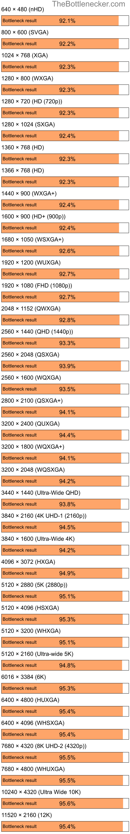 Bottleneck results by resolution for Intel Core i7-3770 and AMD Radeon X1550 in General Tasks