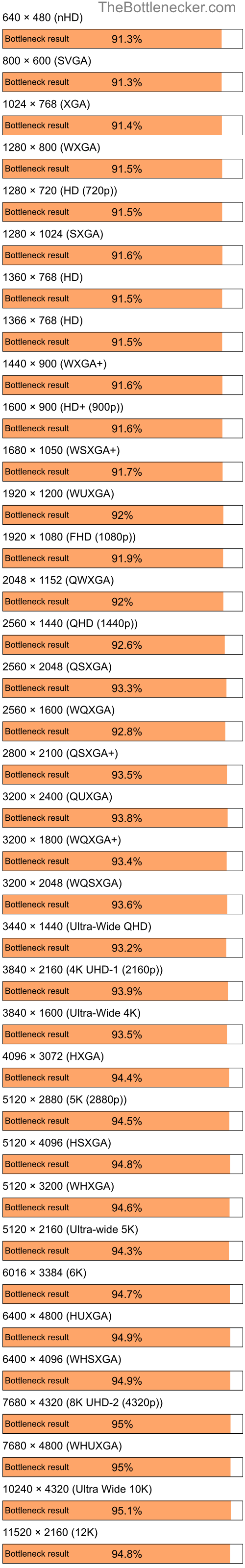 Bottleneck results by resolution for Intel Core i7-3770 and NVIDIA GeForce 6610 XL in General Tasks