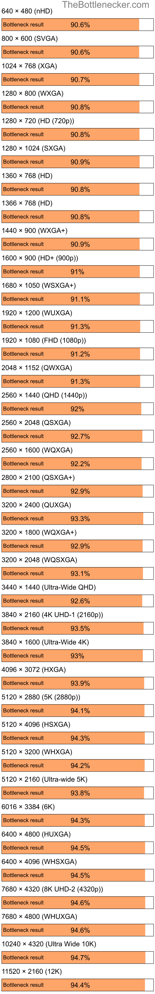 Bottleneck results by resolution for Intel Core i7-3770 and NVIDIA GeForce 9400M in General Tasks