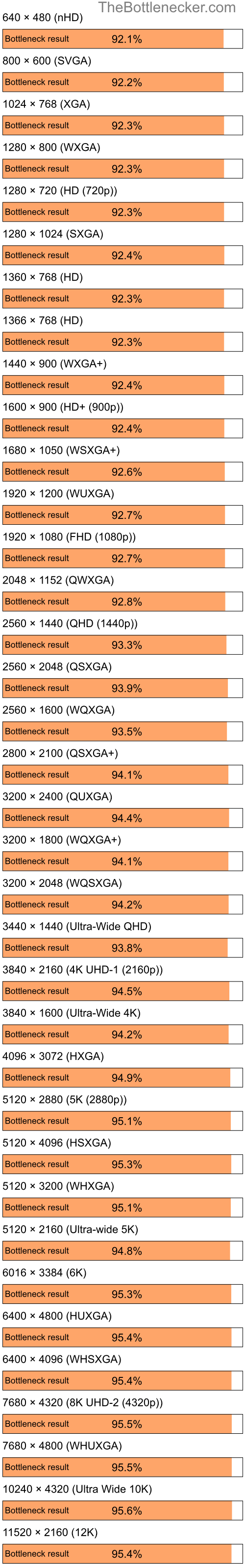 Bottleneck results by resolution for Intel Core i7-3770 and NVIDIA GeForce 8400M GT in General Tasks