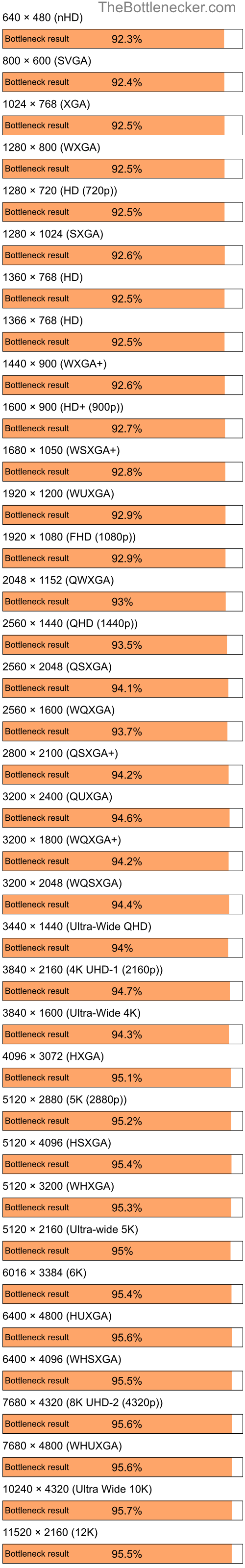 Bottleneck results by resolution for Intel Core i7-3770 and NVIDIA GeForce G 105M in General Tasks