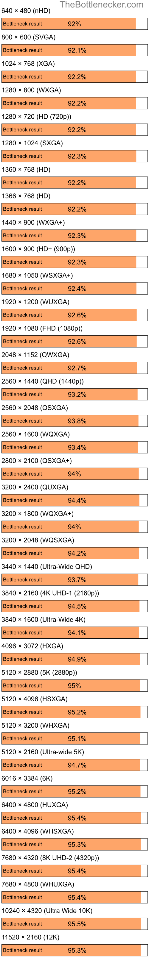 Bottleneck results by resolution for Intel Core i7-3770 and AMD Radeon X800 PRO in General Tasks