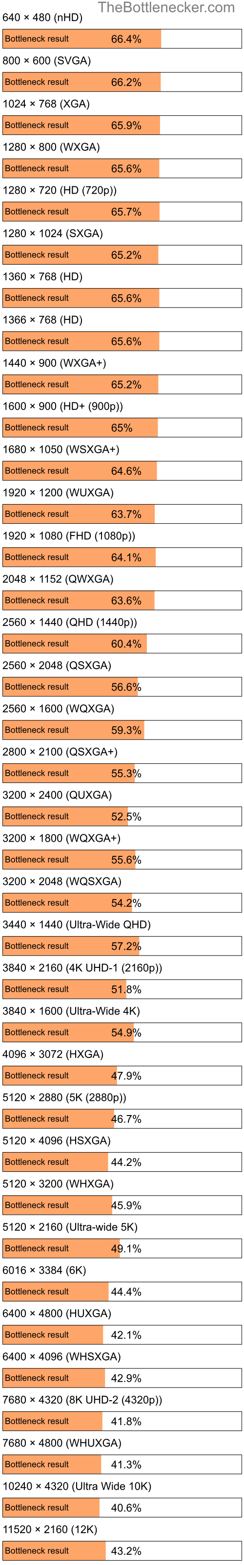 Bottleneck results by resolution for Intel Core i7-3770 and NVIDIA GeForce RTX 4080 in General Tasks