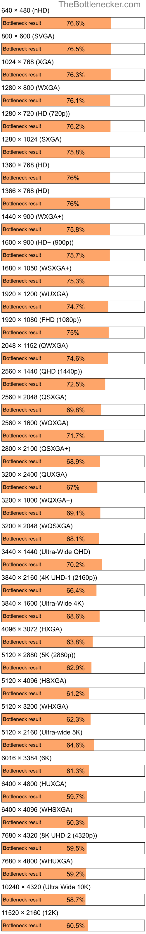 Bottleneck results by resolution for Intel Core2 Duo E8435 and AMD Radeon RX 7600 XT in General Tasks