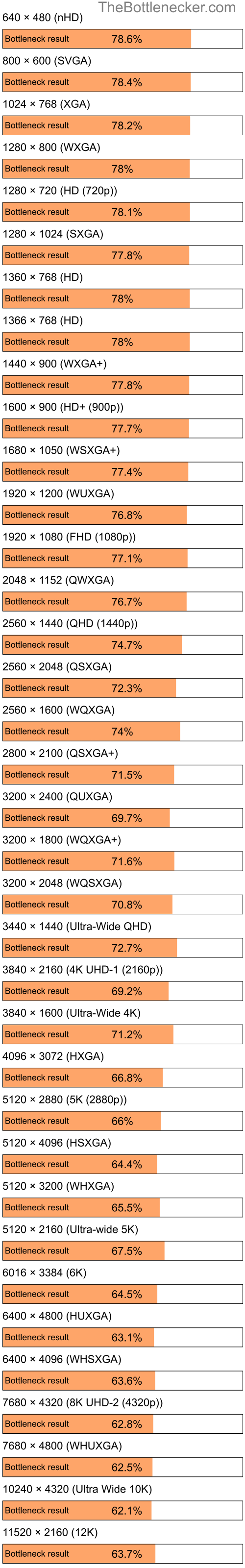 Bottleneck results by resolution for Intel Core2 Duo L7500 and NVIDIA GeForce RTX 4050 in General Tasks