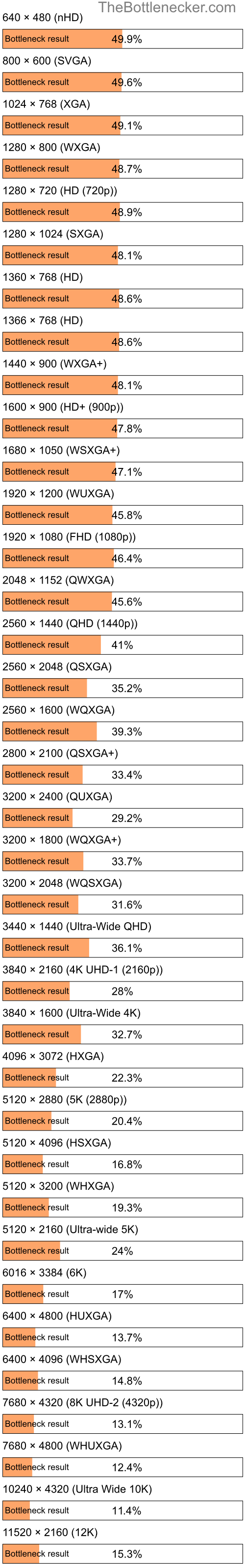 Bottleneck results by resolution for Intel Core2 Duo L7700 and NVIDIA Quadro M2000M in General Tasks