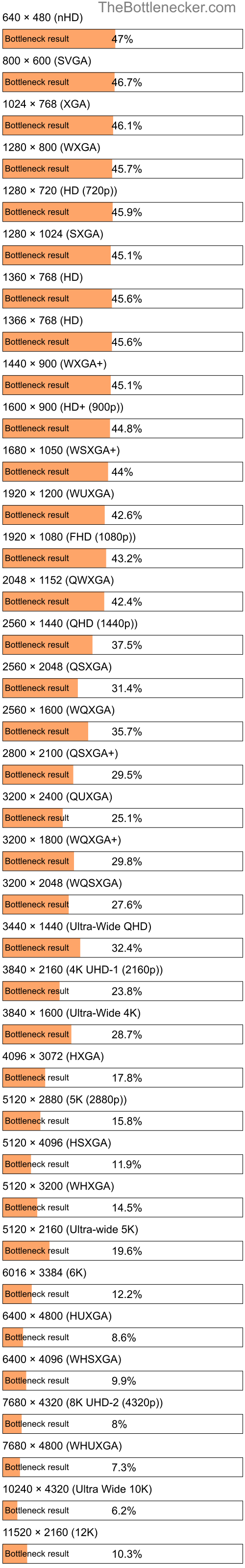 Bottleneck results by resolution for Intel Core2 Quad Q9500 and AMD Radeon RX 580 2048SP in General Tasks