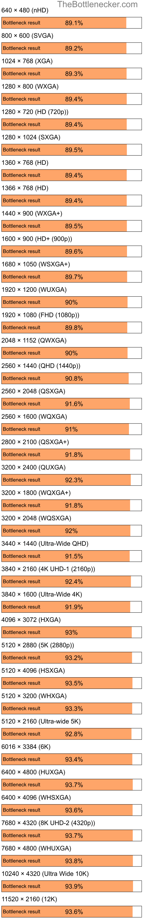 Bottleneck results by resolution for Intel Core2 Solo U3500 and AMD Mobility Radeon 9000 IGP in General Tasks