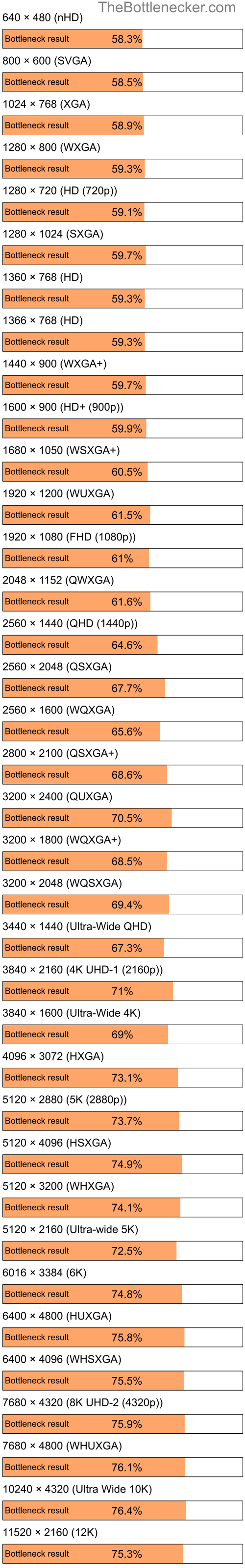 Bottleneck results by resolution for Intel Pentium 4 and AMD Radeon 3000 in General Tasks