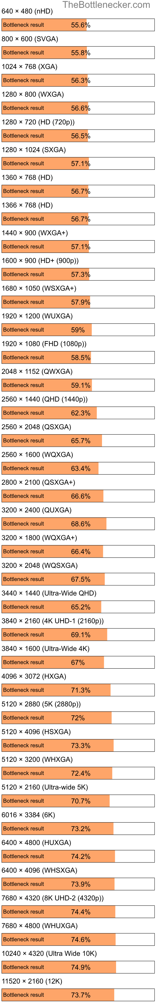 Bottleneck results by resolution for Intel Pentium 4 and AMD Radeon HD 7290 in General Tasks