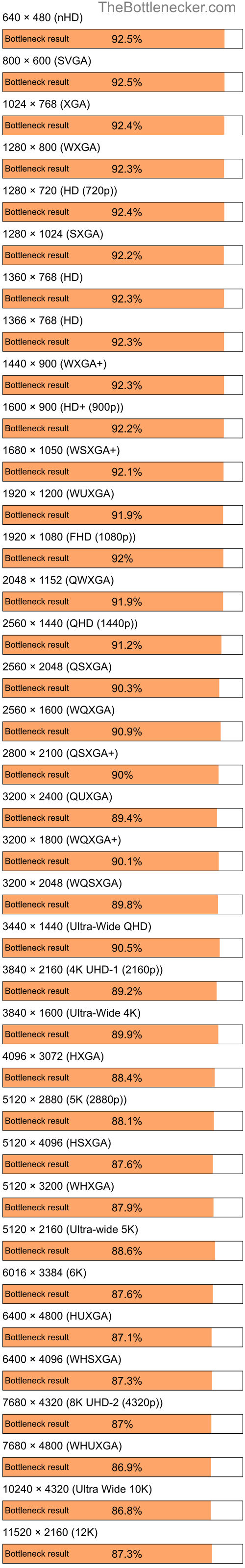 Bottleneck results by resolution for Intel Pentium 4 and NVIDIA GeForce RTX 4080 in General Tasks