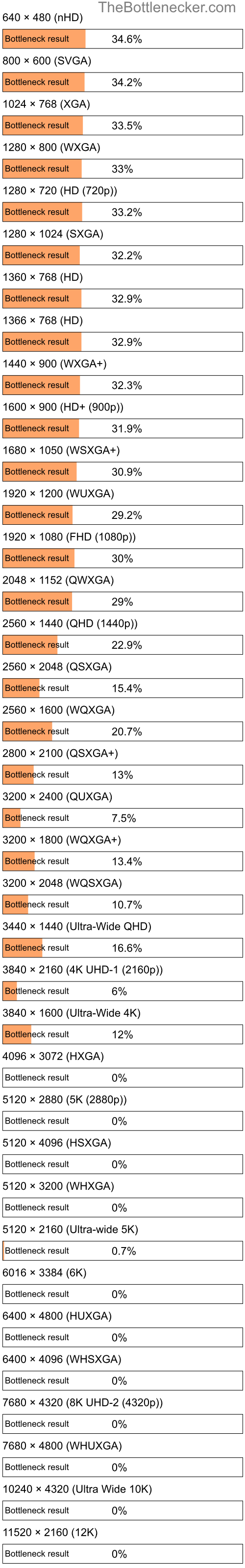 Bottleneck results by resolution for Intel Core2 Extreme Q6800 and NVIDIA GeForce GTX 670 in General Tasks