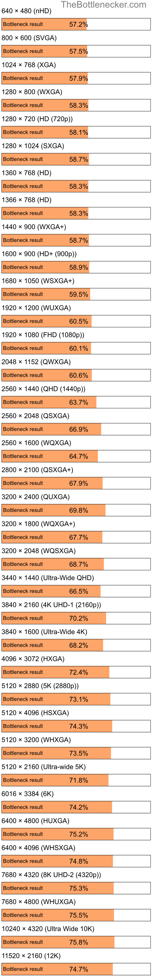 Bottleneck results by resolution for Intel Pentium 4 and AMD M880G with Mobility Radeon HD 4250 in General Tasks
