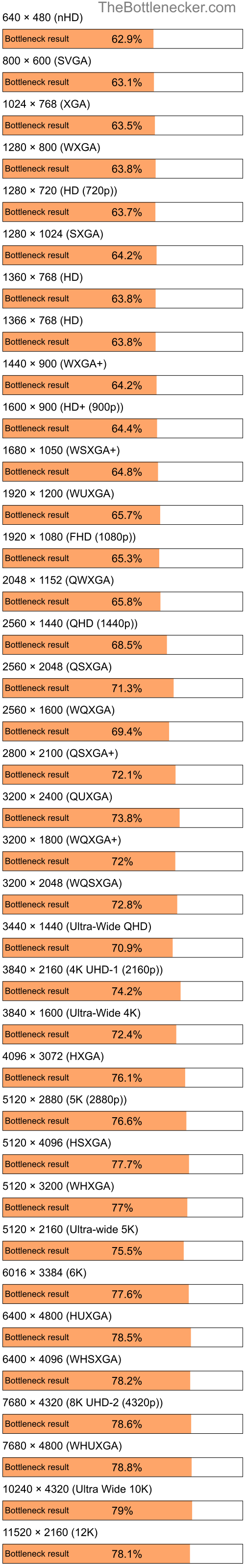 Bottleneck results by resolution for Intel Pentium 4 and AMD M860G with Mobility Radeon 4100 in General Tasks