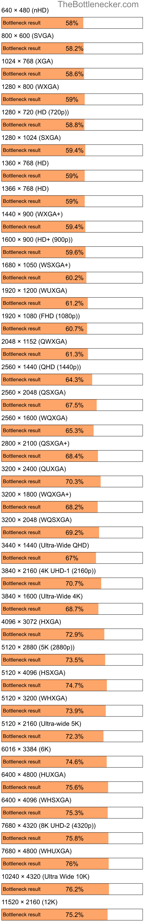 Bottleneck results by resolution for Intel Pentium 4 and AMD Mobility Radeon HD 4250 in General Tasks