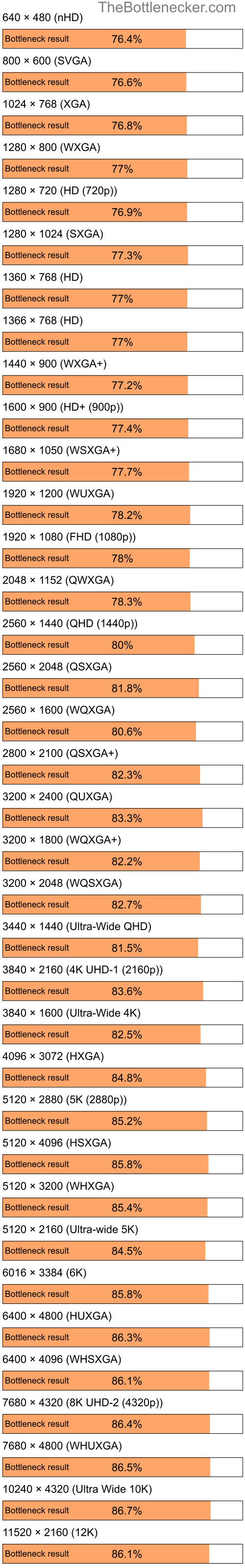Bottleneck results by resolution for Intel Pentium 4 and AMD Mobility Radeon XPRESS 200 in General Tasks