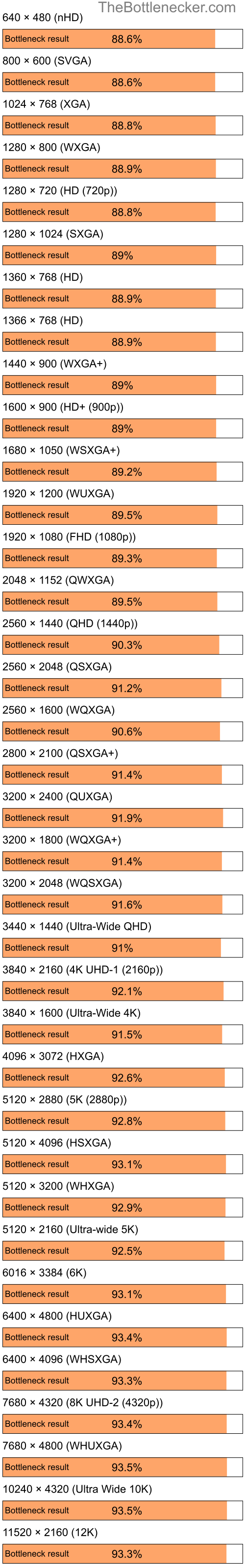 Bottleneck results by resolution for Intel Pentium 4 and AMD Radeon 9200 in General Tasks