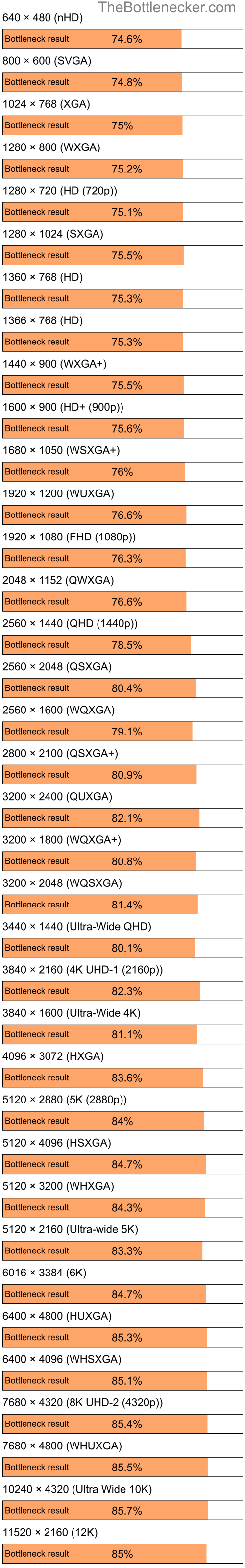 Bottleneck results by resolution for Intel Pentium 4 and AMD Radeon 9550 in General Tasks