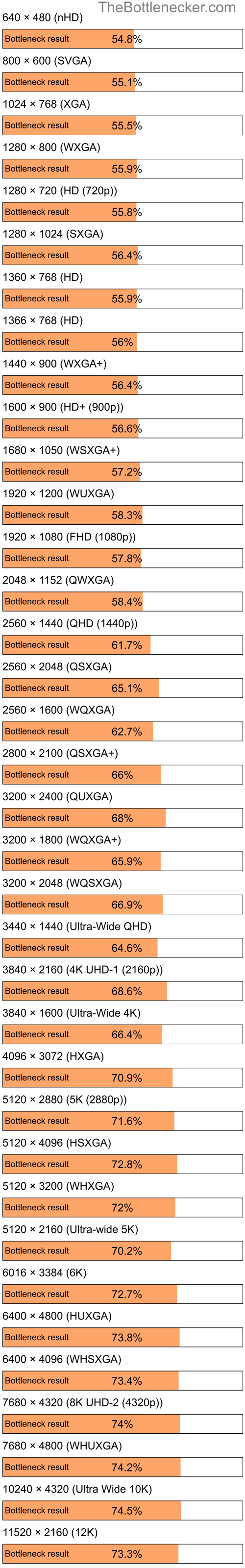 Bottleneck results by resolution for Intel Pentium 4 and AMD Radeon HD 4270 in General Tasks
