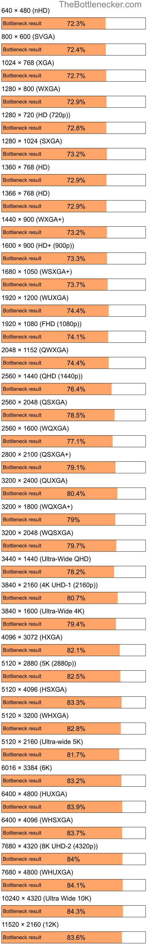 Bottleneck results by resolution for Intel Pentium 4 and NVIDIA GeForce 7200 GS in General Tasks