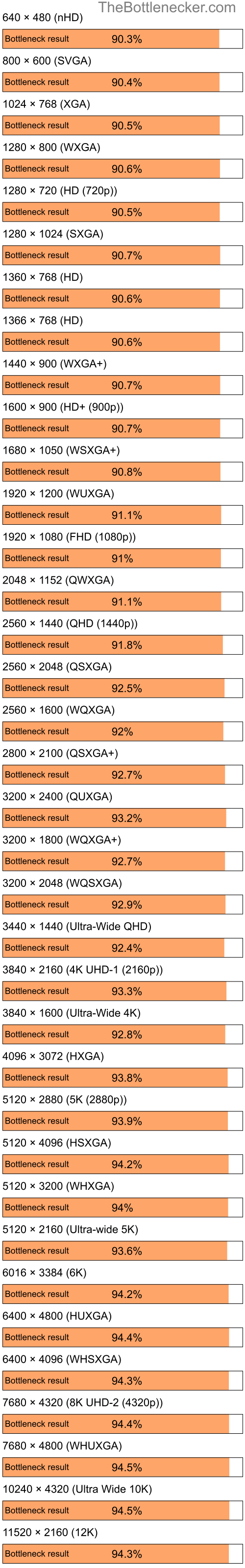 Bottleneck results by resolution for Intel Pentium 4 and NVIDIA GeForce2 MX in General Tasks